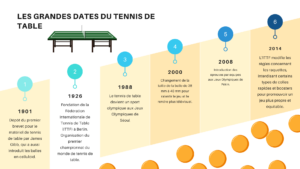 Evolution du tennis de table, frise chronologique
