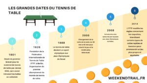 Évolution du tennis de table, frise chronologique